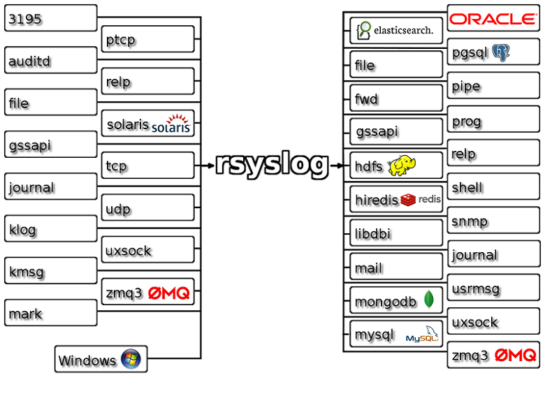 http://www.rsyslog.com/common/images/rsyslog-features-imagemap.png