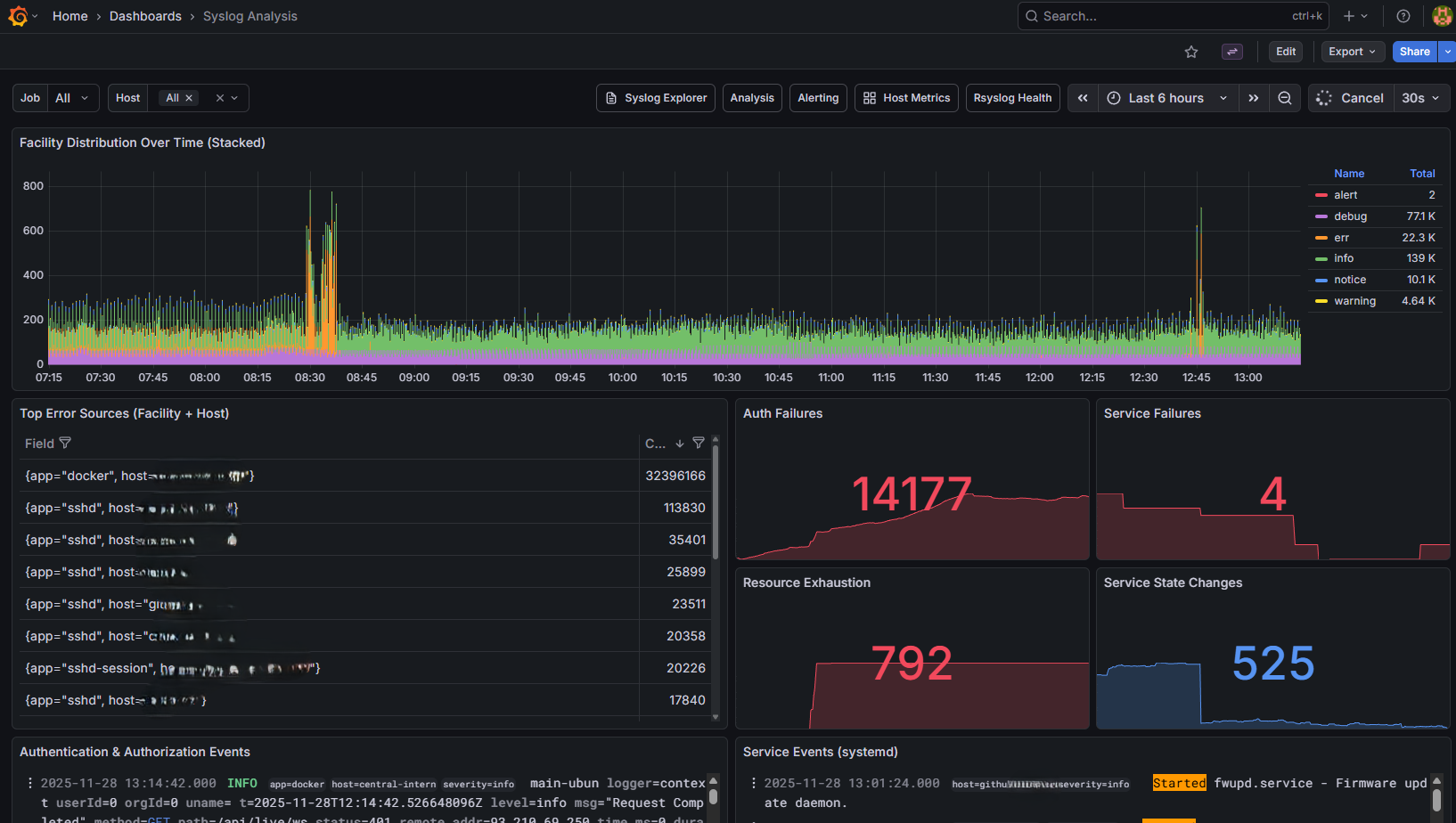 Syslog Deep Dive Dashboard