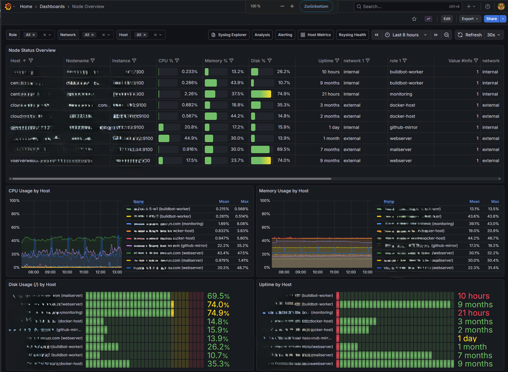 Node Overview Dashboard