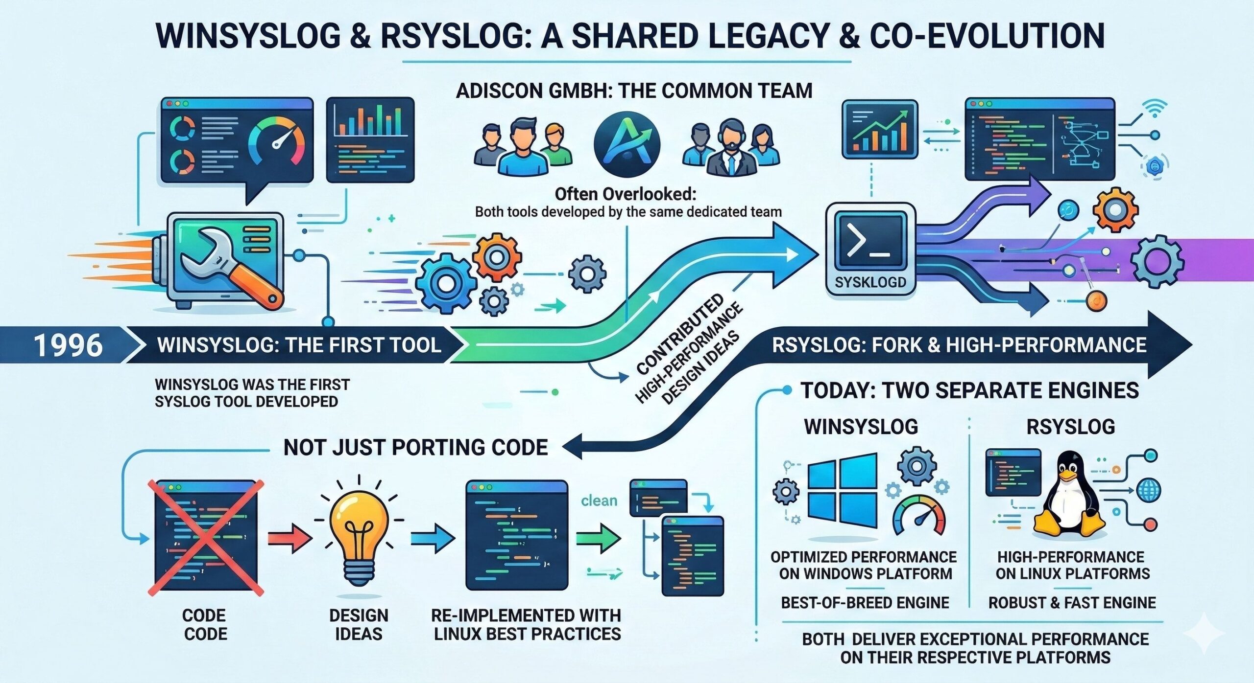 Rsyslog Distributed The rsyslog Evolution: Bridging BSD Heritage with Adiscon Innovation ...