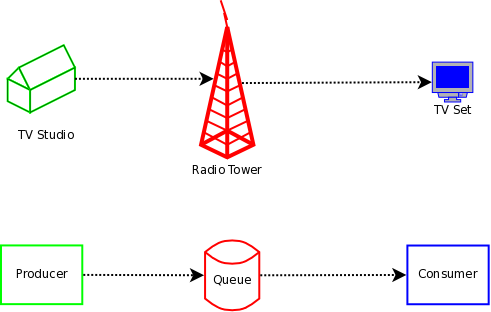 rsyslog queues and TV analogy